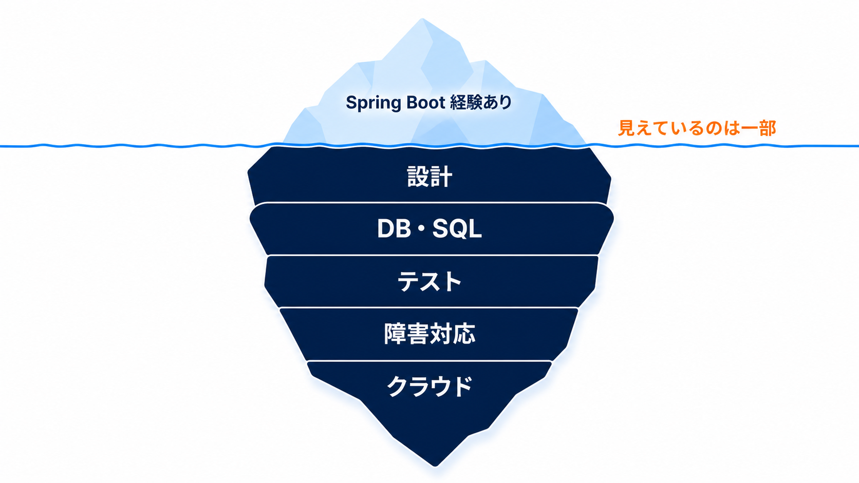 Spring Boot経験ありは氷山の一角。水面下に設計・DB/SQL・テスト・障害対応・クラウドが隠れている